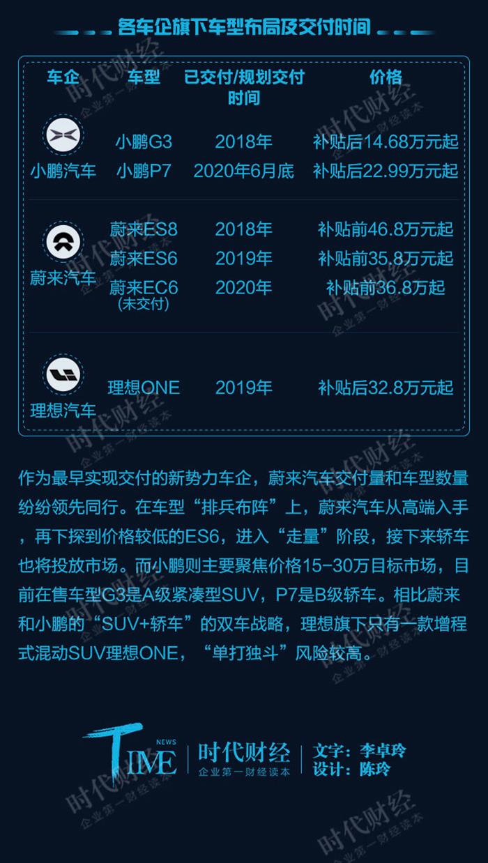 新势力造车，小鹏汽车,蔚来汽车，理想汽车