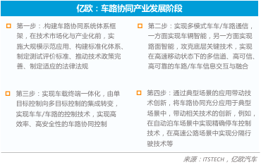 新基建，自动驾驶,车路协同