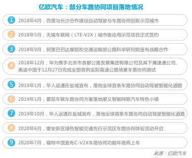 新基建，自动驾驶,车路协同