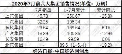 销量，国内汽车销量排名,PSA销量，长安汽车销量