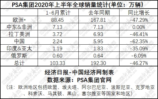 销量，国内汽车销量排名,PSA销量，长安汽车销量