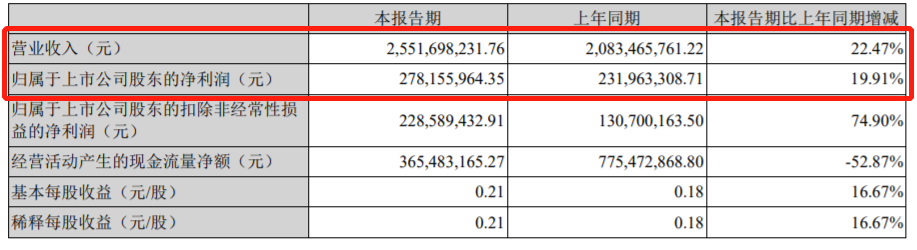 商乘并进 万里扬上半年净利增长20%