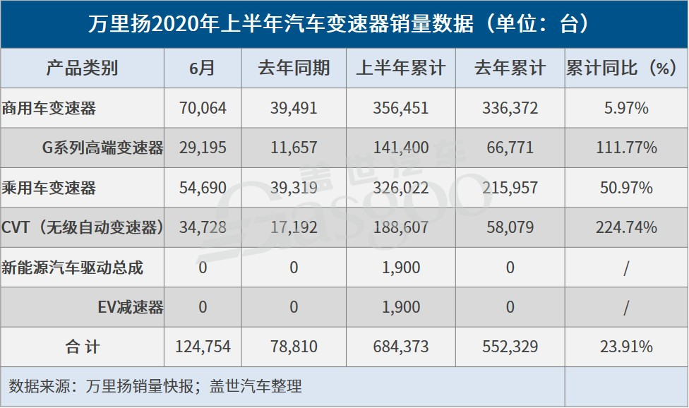 销量，万里扬
