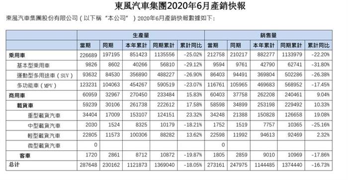销量，疫情，东风汽车销量,神龙汽车销量，东风汽车财报