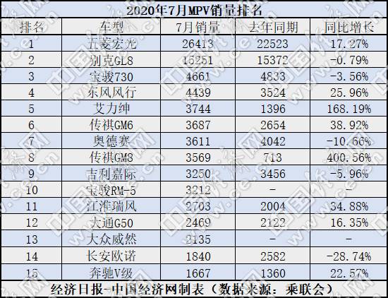 销量，广汽传祺，MPV销量,MPV销量排行
