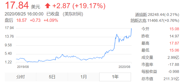 股价大涨19.17% 蔚来市值突破200亿美元