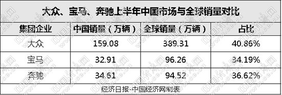 自主品牌，销量，合资车企销量,大众在华销量，宝马在华销量，奔驰在华销量，自主品牌销量
