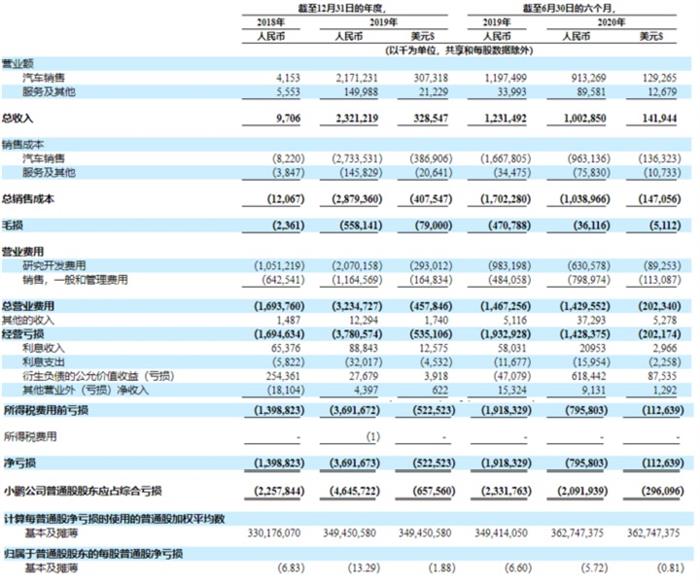 特斯拉，小鹏IPO,小鹏股价,小鹏市值