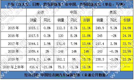销量，一汽丰田，红旗，丰田,8月汽车销量