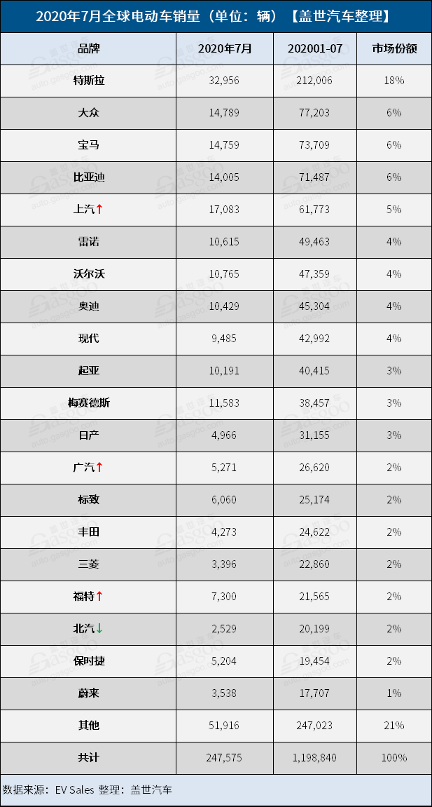 销量，特斯拉，7月全球电动汽车销量,全球最畅销电动车