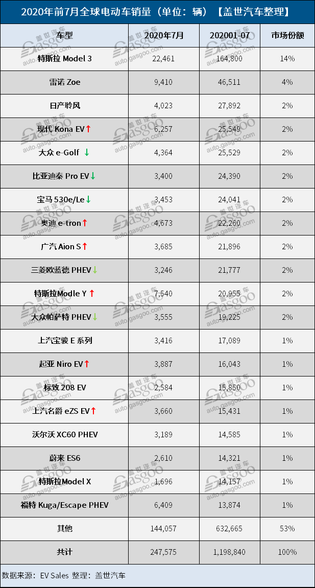 销量，特斯拉，7月全球电动汽车销量,全球最畅销电动车