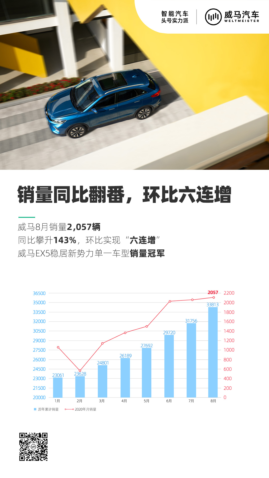威马8月销量2057辆 同比增长143%