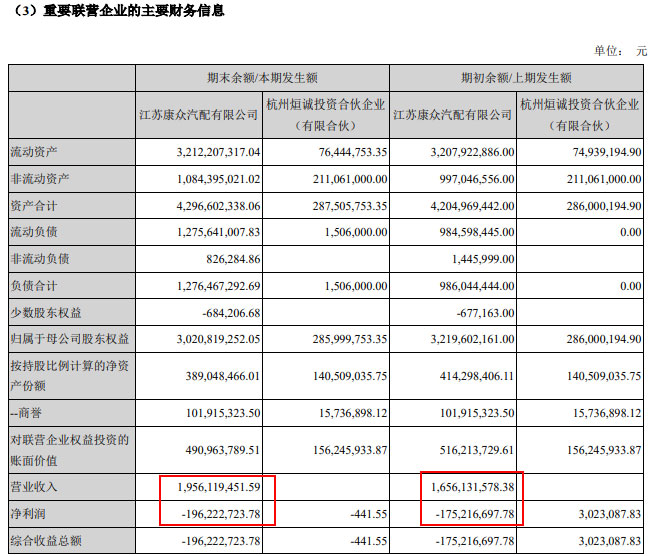 新康众半年亏损近2亿 后市场赚钱不容易