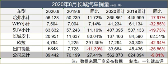 相比27.4%的增幅 长城看的却是危机？