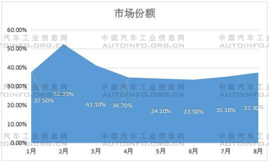 销量，8月汽车销量,8月新能源汽车销量