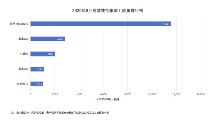 小鹏P78月上险量出炉 环比增长17.9%  