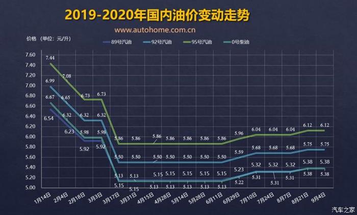 或将下调 油价调整窗口9月18日24时开启