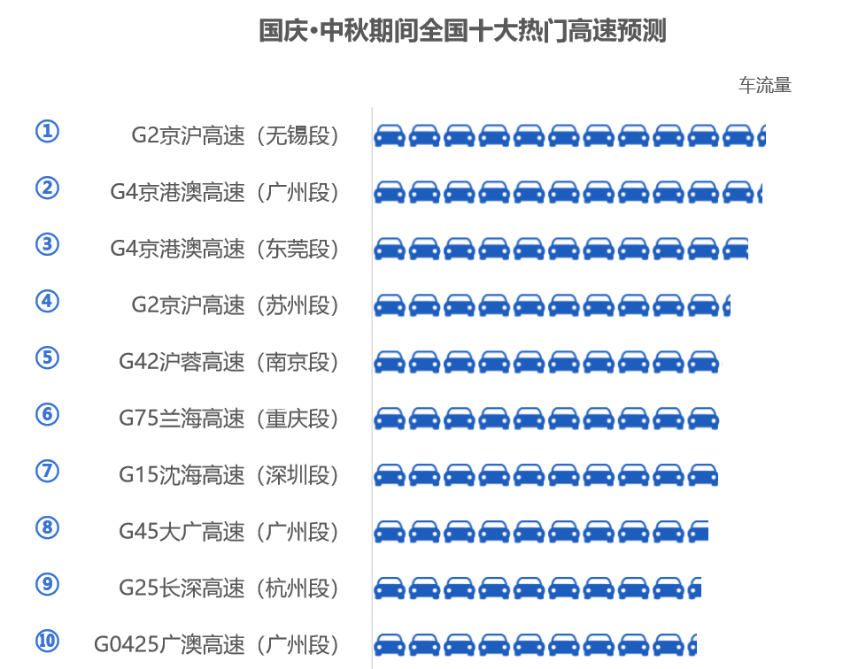 高德发布假期出行指南 10月1日迎拥堵高峰
