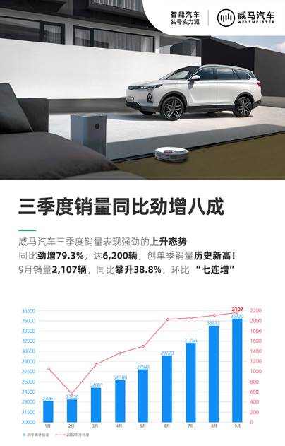 威马三季度销量6200辆 同比增长79.3%