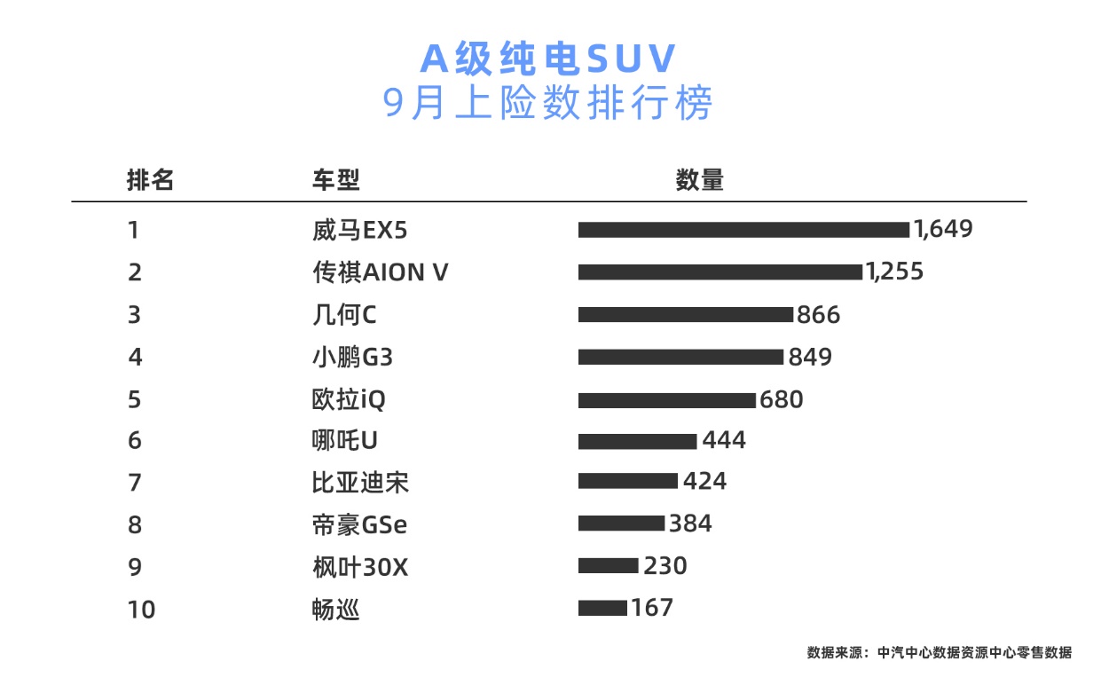 蔚来、特斯拉、威马包揽9月纯电SUV销量三强
