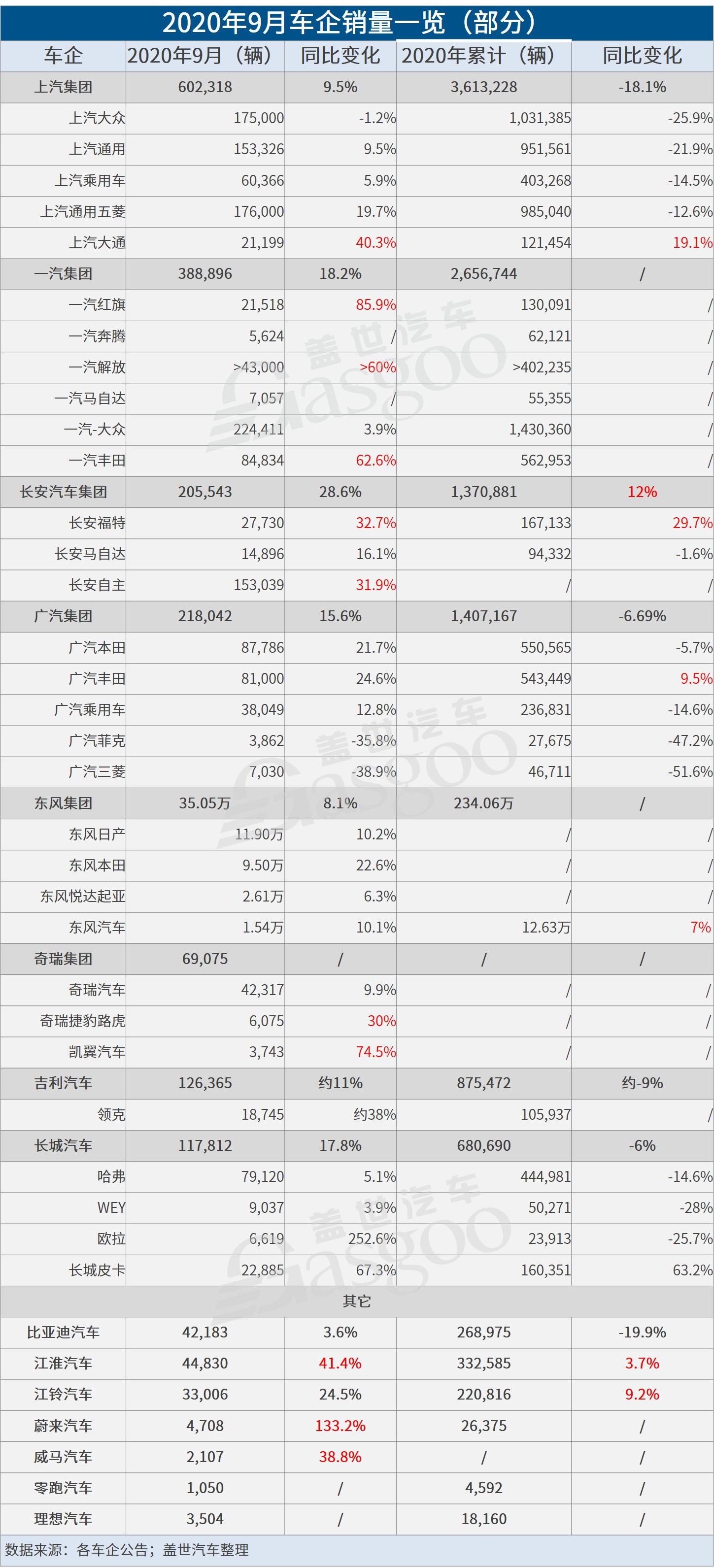 35家车企9月销量：整体回升 合资品牌两极分化