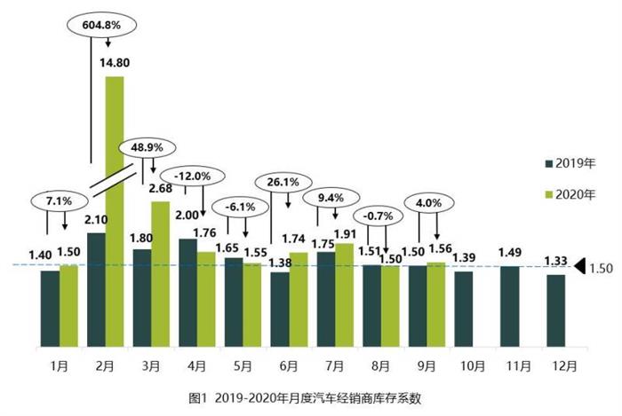 9月经销商库存压力增加 合资品库存环比下降