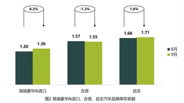 销量，库存,进口车，豪华车，自主品牌