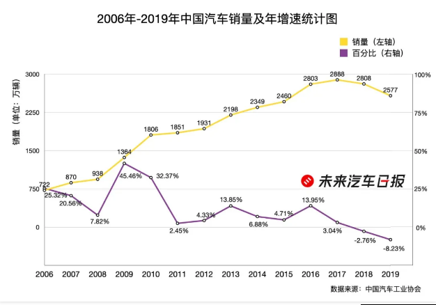 销量，蔚来，汽车经销商