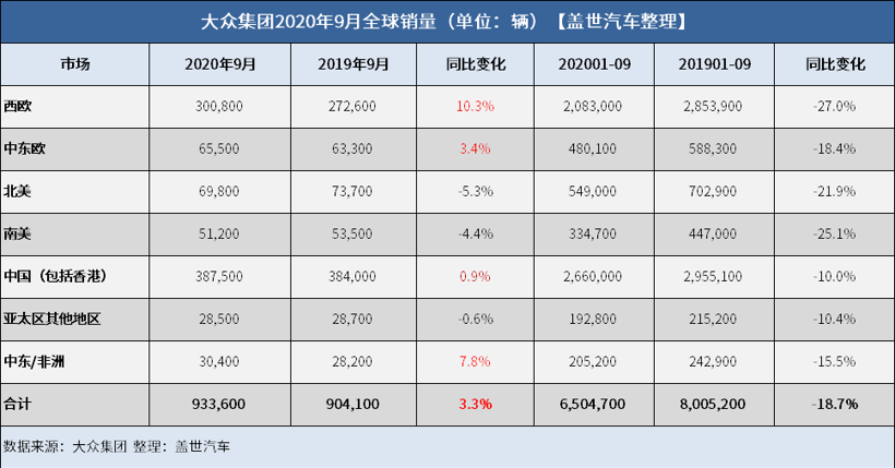 销量，大众集团全球销量