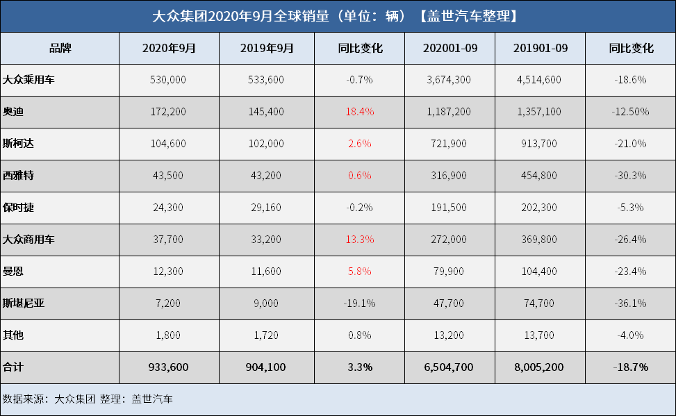 销量，大众集团全球销量