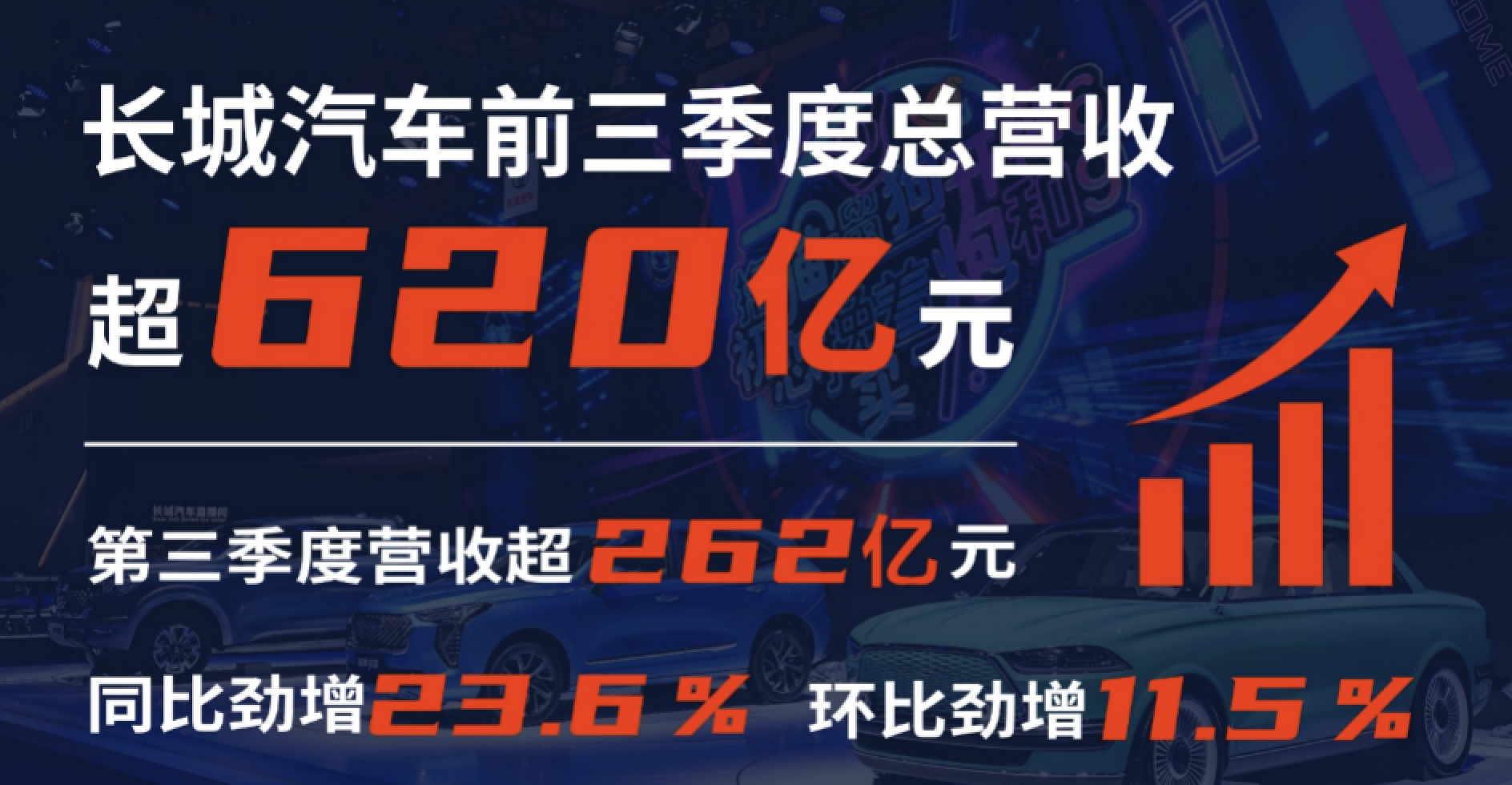 长城汽车三季度营收超262亿 同比增长23.6%