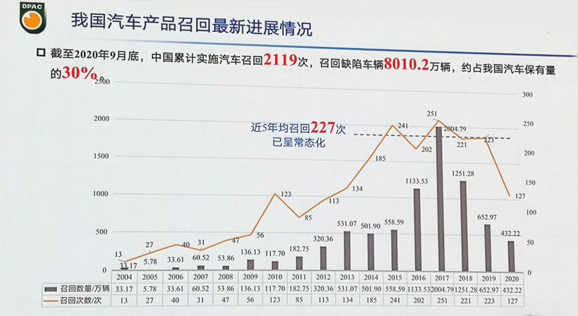 中国累计召回车辆8010万 多项召回新规将出台