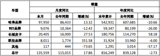 销量，长城汽车，自主