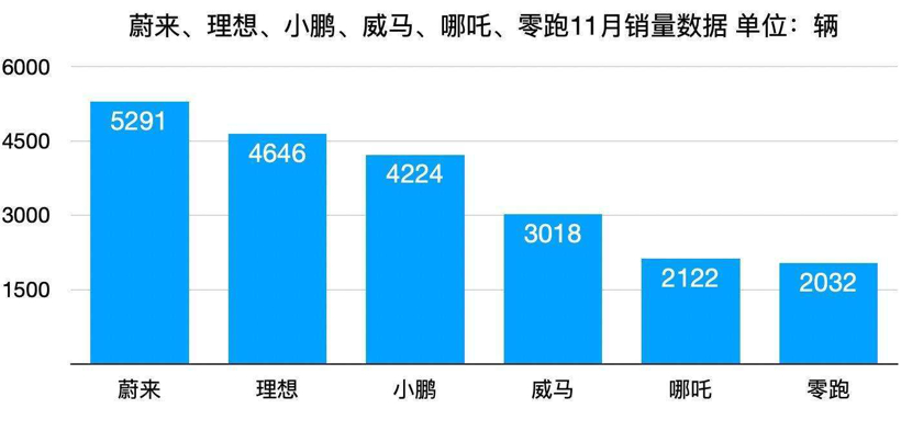 电动汽车，销量，新势力造车，蔚来，特斯拉，销量,小鹏，理想，蔚来，特斯拉