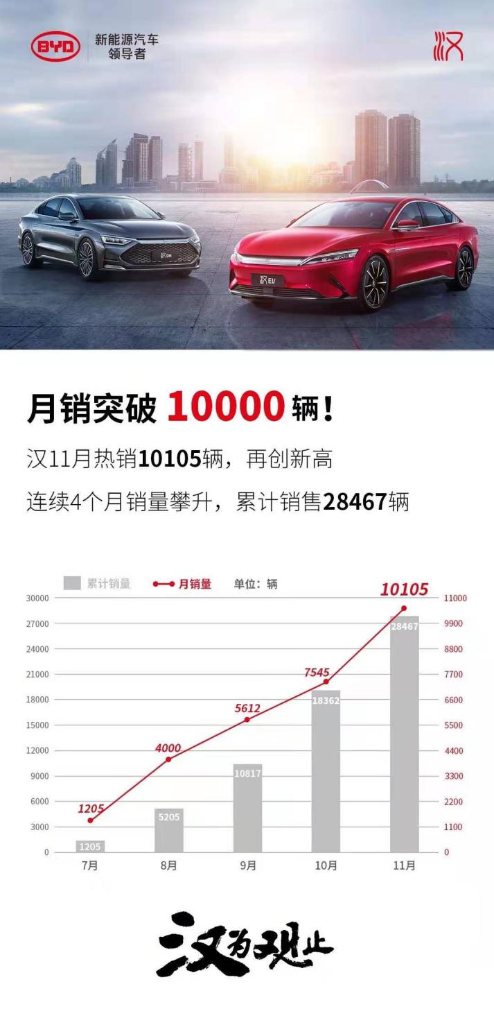 比亚迪汉销量再创新纪录 11月劲销10105辆