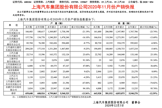 销量，上汽大众，上汽通用五菱，上汽通用，上汽11月销量,上汽大众11月汽车销量