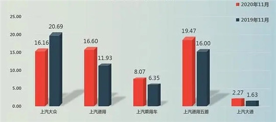 销量，上汽大众，上汽通用五菱，上汽通用，上汽11月销量,上汽大众11月汽车销量