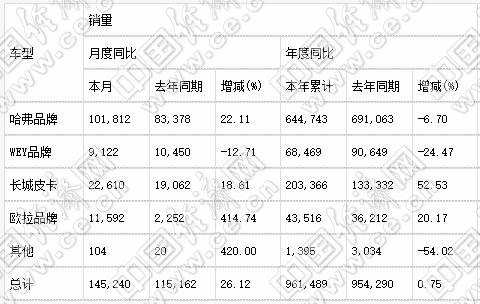 销量，长安汽车，长安汽车销量,吉利汽车销量，长城汽车销量