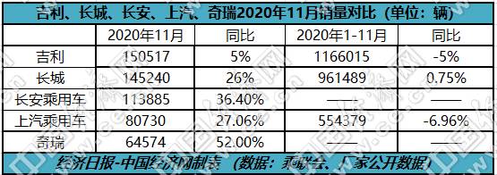 自主三强提前排定座次 全年有望齐破百万辆