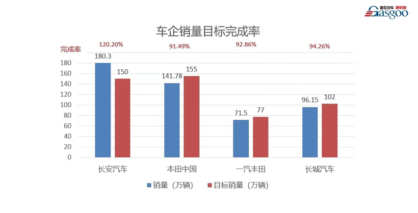 销量，长安汽车，红旗，销量,销量目标,完成率