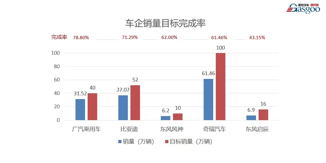 销量，长安汽车，红旗，销量,销量目标,完成率