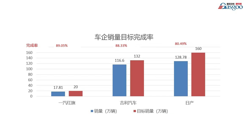 销量，长安汽车，红旗，销量,销量目标,完成率