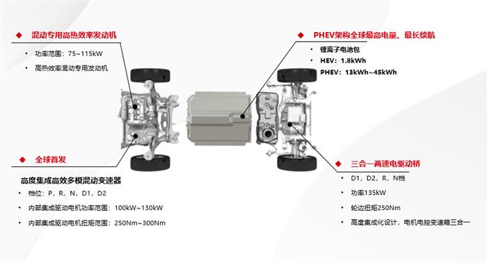 柠檬混动DHT技术全球首发！长城能否跑赢“两田”？