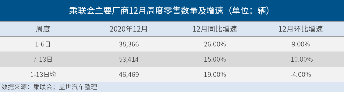 12月零售量平稳增长 本月销量预达231.5万辆