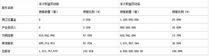 力帆易主 吉利或成为力帆股份实际控制人