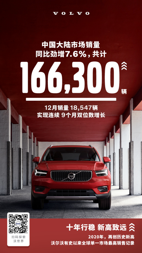 去年沃尔沃汽车在华销量破16.63万 同比增长7.6%
