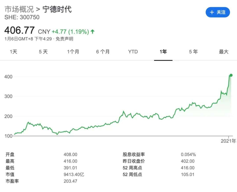 宁德时代，特斯拉，电池，宁德时代,市值
