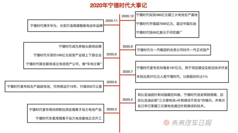 宁德时代，特斯拉，电池，宁德时代,市值