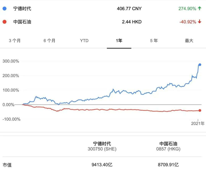 宁德时代，特斯拉，电池，宁德时代,市值