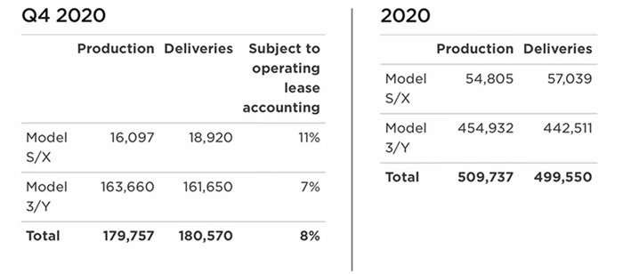 2020年失控十数起，却年销50万，特斯拉凭什么？